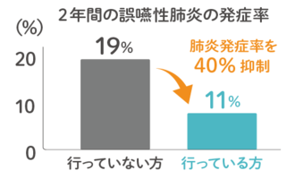2年間の誤嚥性肺炎の発症率