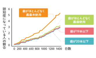 歯の残存数と認知症になっている人の割合