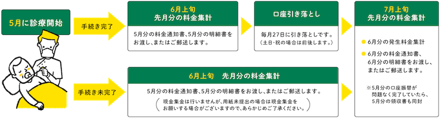 料金フロー