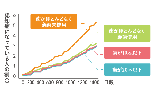 歯の本数が少なく、噛むための治療をしていない方は認知症になりやすいというグラフ