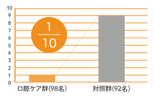 インフルエンザの発症予防には、口腔ケアが有効。口腔ケアをしていない患者とは発症率が10倍の差があった。