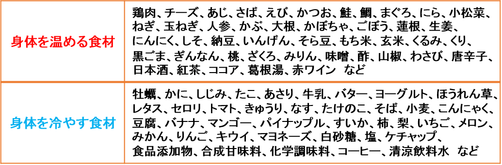 体を温める食材と冷やす食材の表